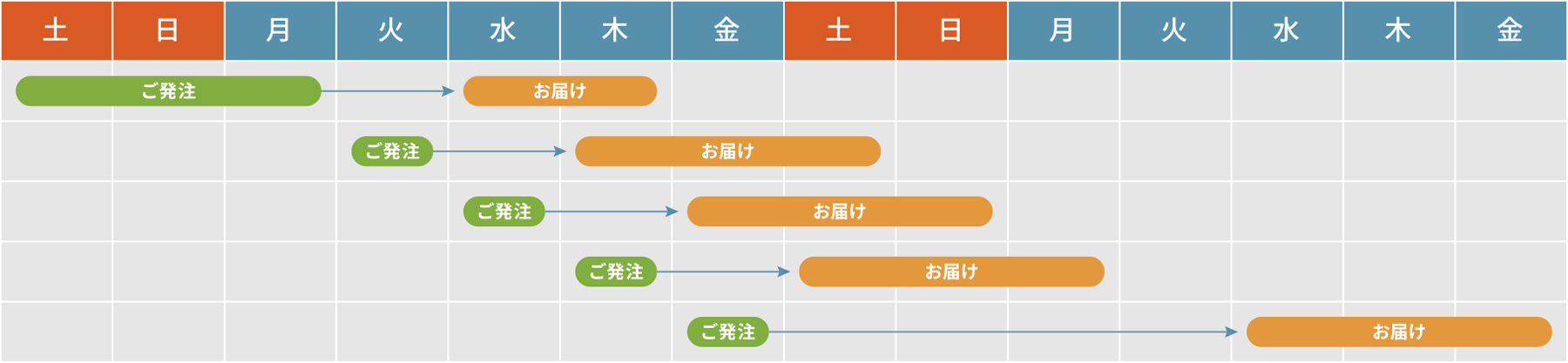 お見積もりのご返信・納期のご案内